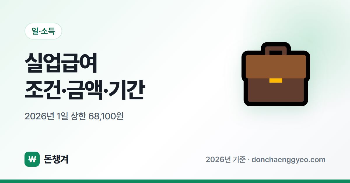실업급여 조건·금액·기간 - 2026년 1일 상한 68,100원
